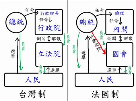 五院關係圖|大法官講堂： 中華民國憲法及政府（二）